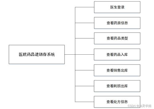 基于Java SSM框架的醫(yī)院藥品進(jìn)銷(xiāo)存系統(tǒng)設(shè)計(jì)與實(shí)現(xiàn)