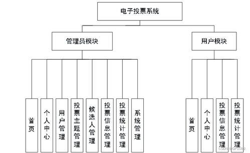 基于SSM框架的電子投票系統(tǒng) 應(yīng)對(duì)計(jì)算機(jī)畢業(yè)設(shè)計(jì)困難的解決方案與信息系統(tǒng)集成服務(wù)